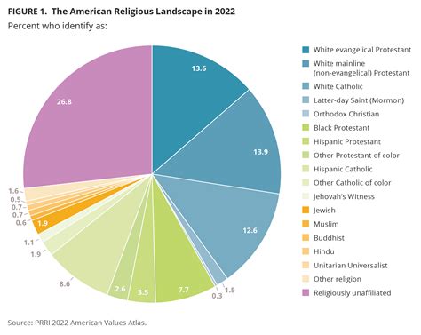 religion in america 2023